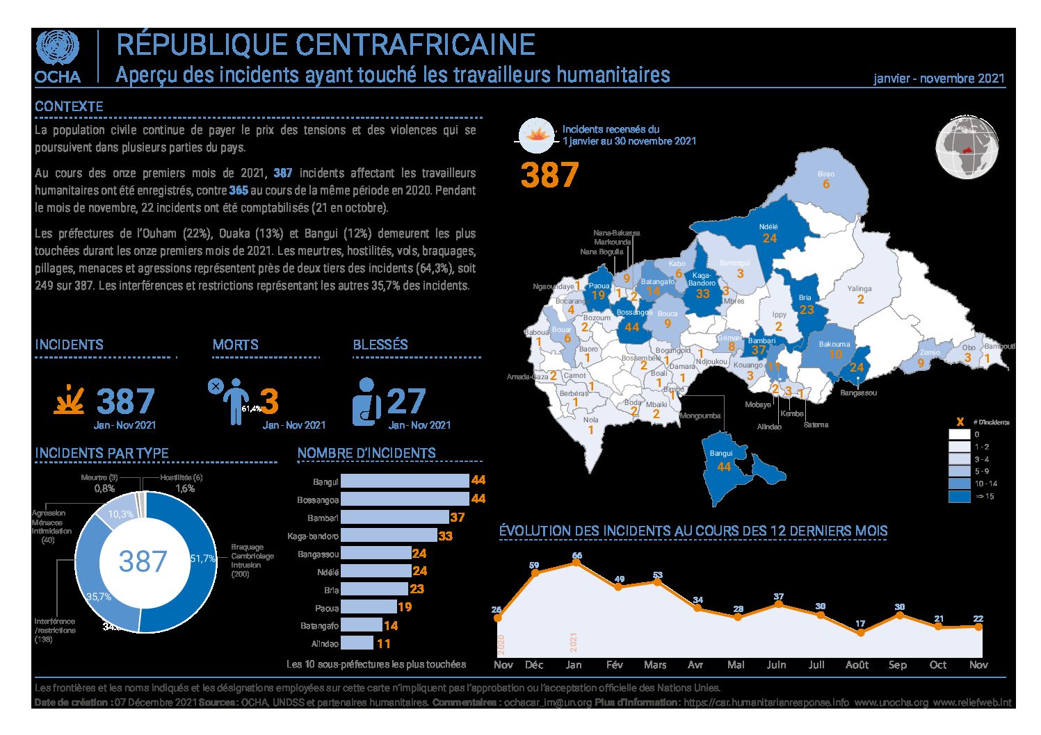 Centrafrique : Au cours des onze premiers mois de 2021, OCHA a enregistré 387 incidents affectant les travailleurs humanitaires